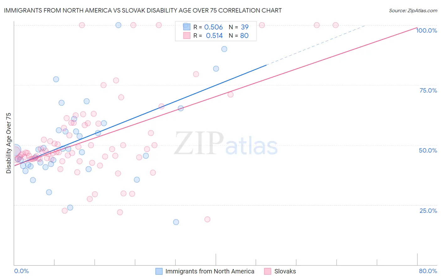 Immigrants from North America vs Slovak Disability Age Over 75