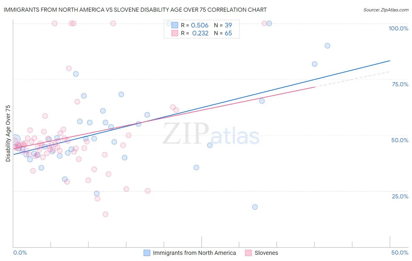 Immigrants from North America vs Slovene Disability Age Over 75