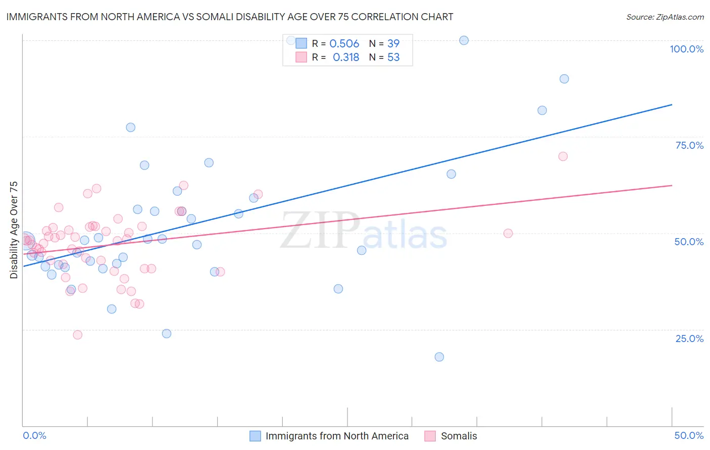 Immigrants from North America vs Somali Disability Age Over 75