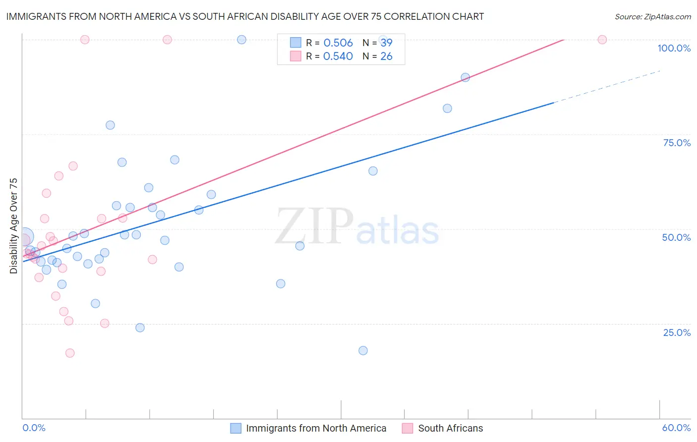 Immigrants from North America vs South African Disability Age Over 75