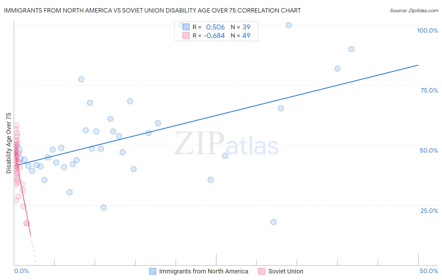 Immigrants from North America vs Soviet Union Disability Age Over 75