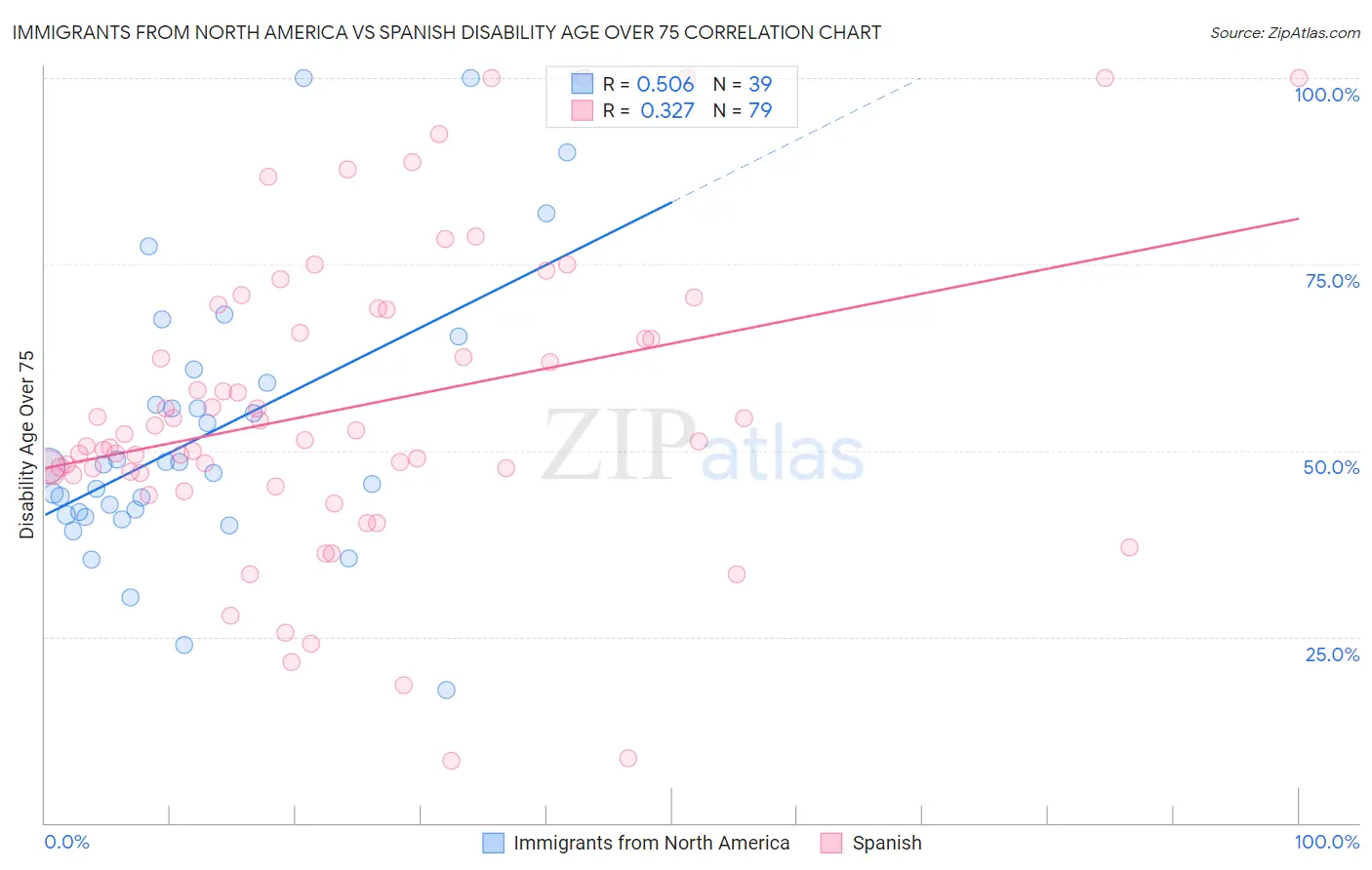 Immigrants from North America vs Spanish Disability Age Over 75