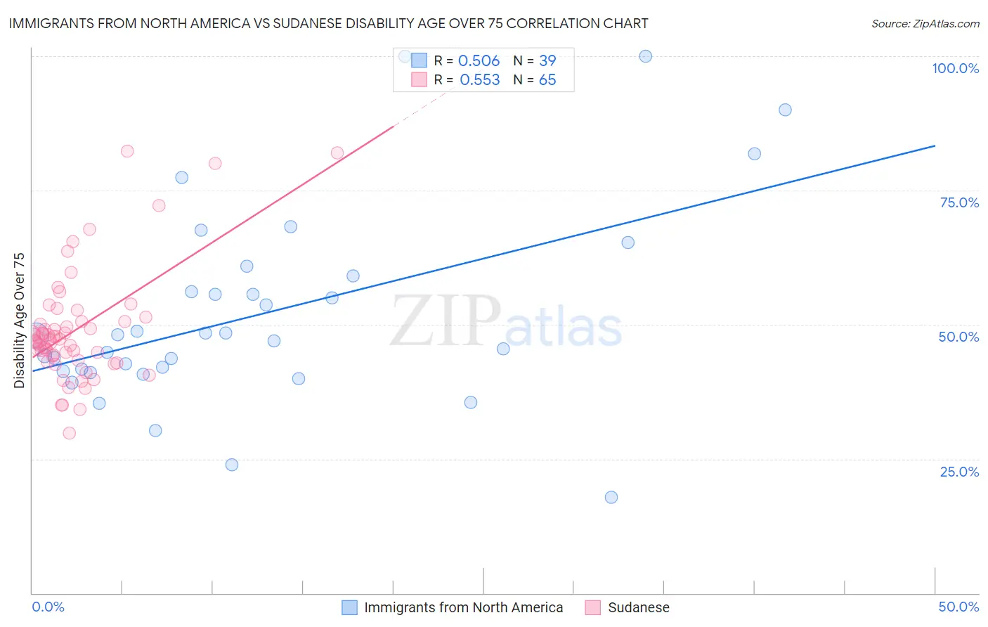 Immigrants from North America vs Sudanese Disability Age Over 75