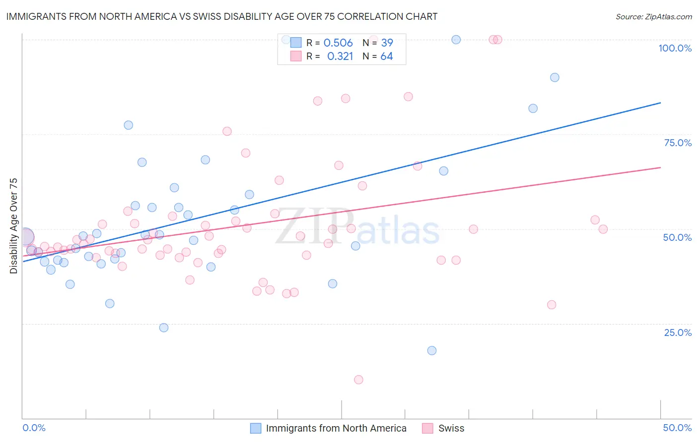 Immigrants from North America vs Swiss Disability Age Over 75