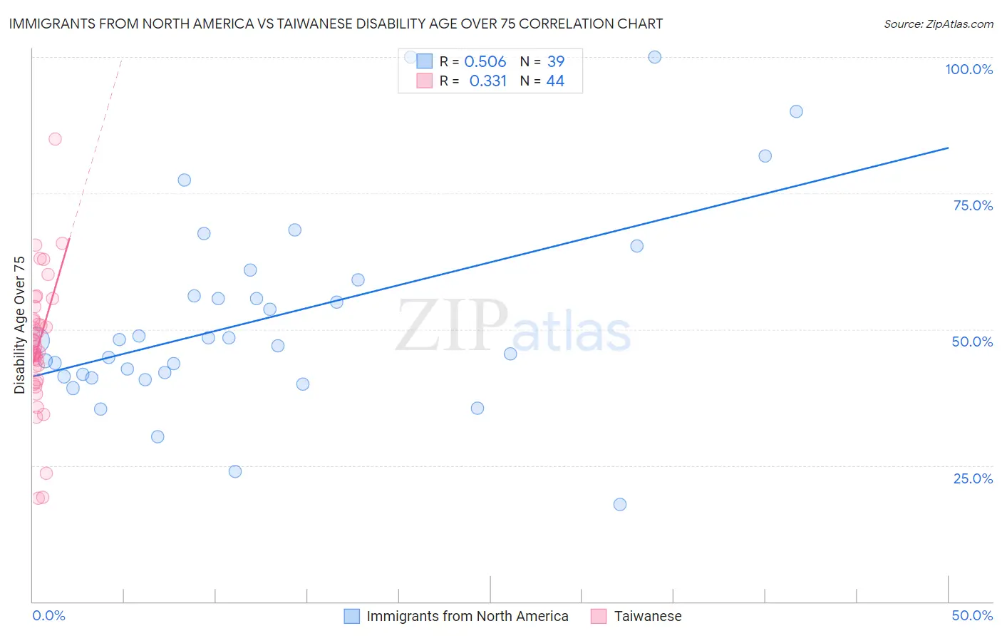 Immigrants from North America vs Taiwanese Disability Age Over 75