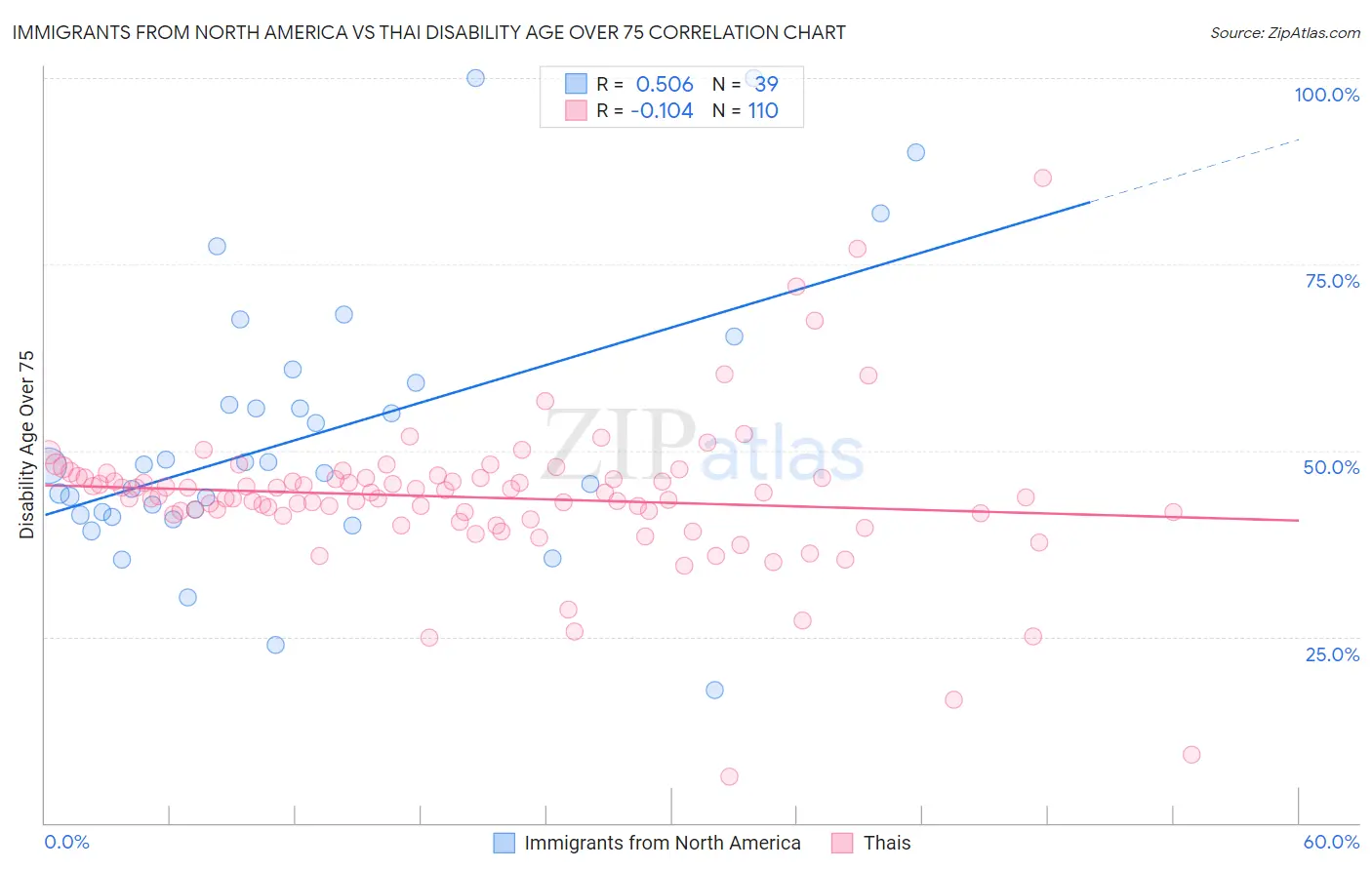 Immigrants from North America vs Thai Disability Age Over 75