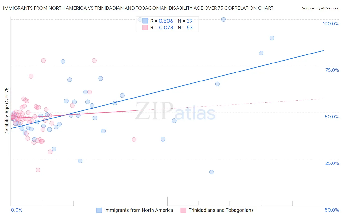 Immigrants from North America vs Trinidadian and Tobagonian Disability Age Over 75