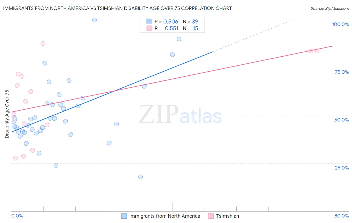 Immigrants from North America vs Tsimshian Disability Age Over 75