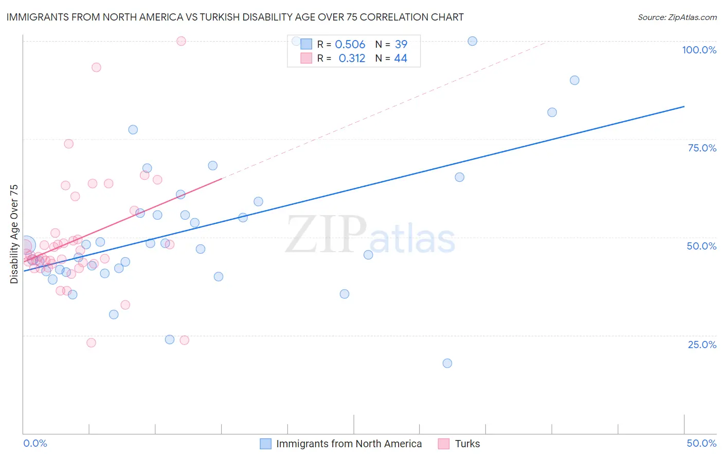 Immigrants from North America vs Turkish Disability Age Over 75