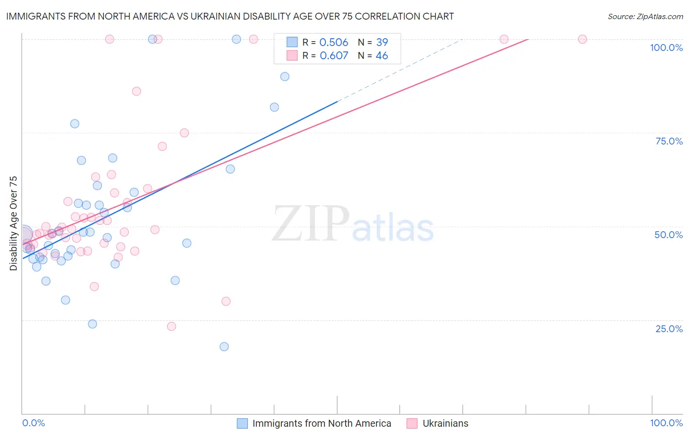 Immigrants from North America vs Ukrainian Disability Age Over 75