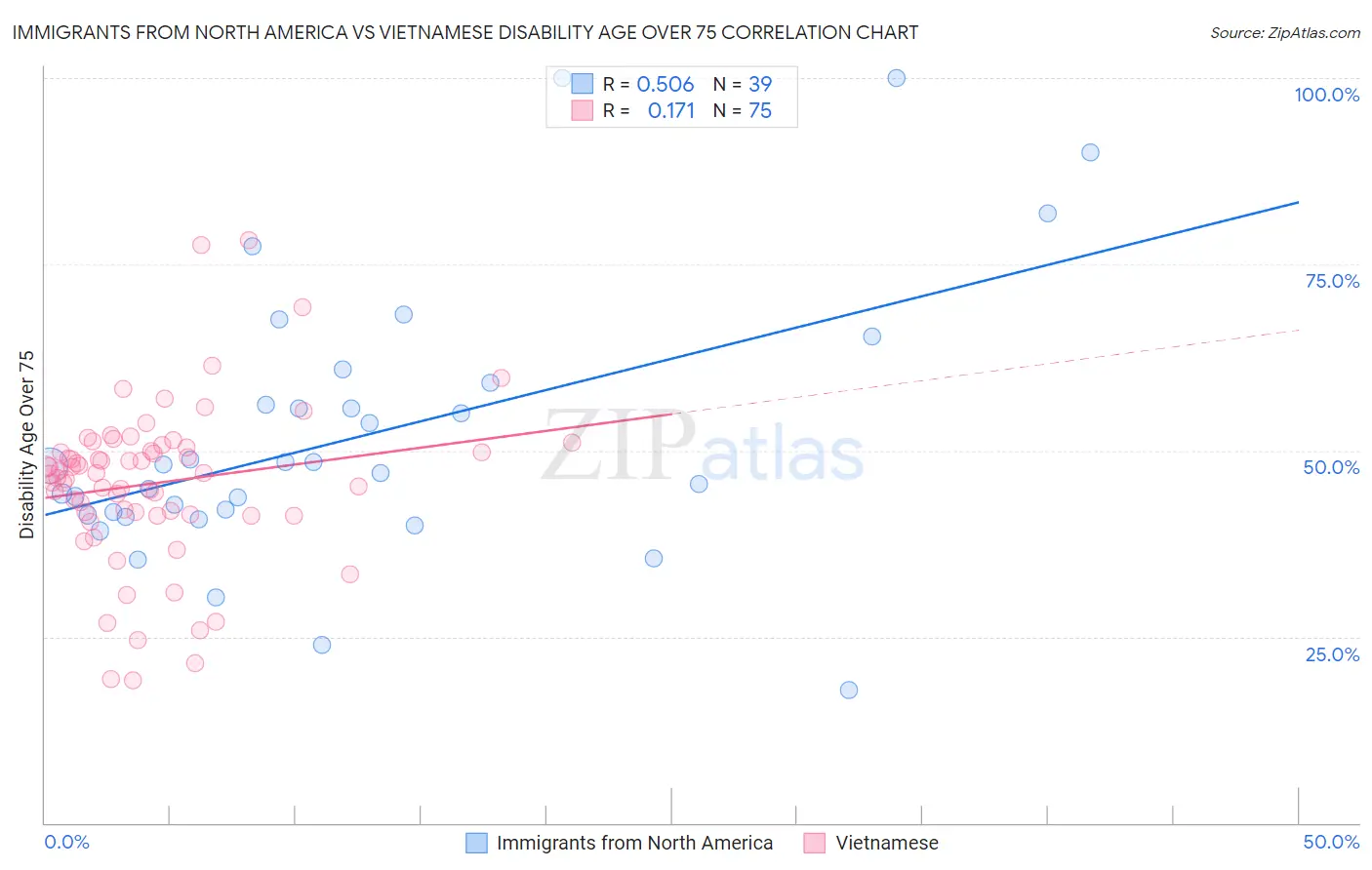 Immigrants from North America vs Vietnamese Disability Age Over 75