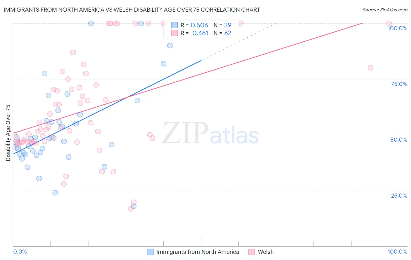 Immigrants from North America vs Welsh Disability Age Over 75