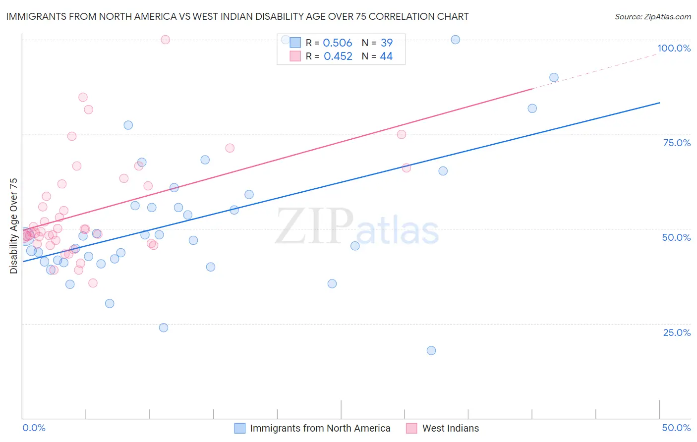 Immigrants from North America vs West Indian Disability Age Over 75