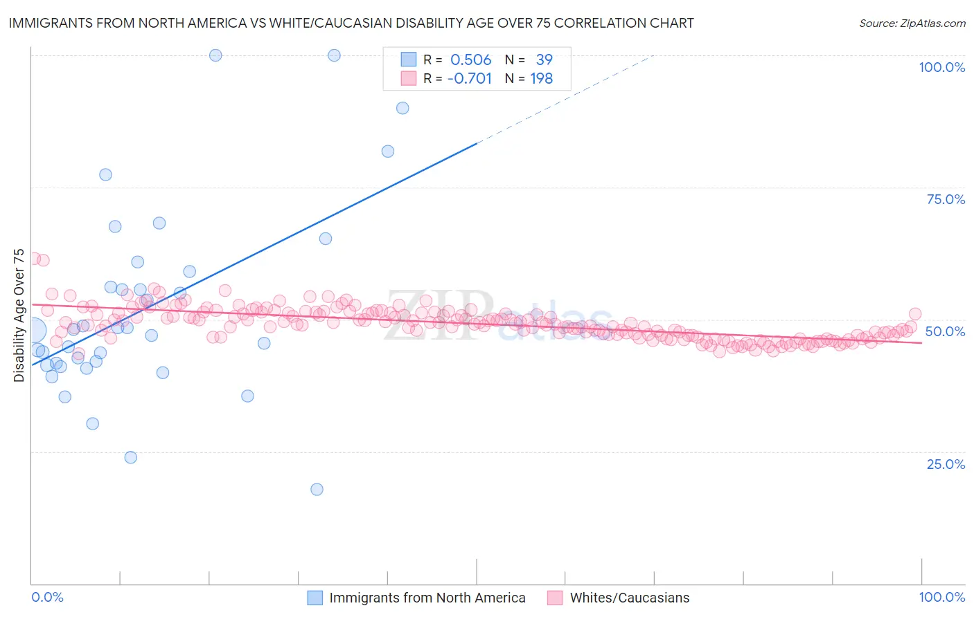 Immigrants from North America vs White/Caucasian Disability Age Over 75