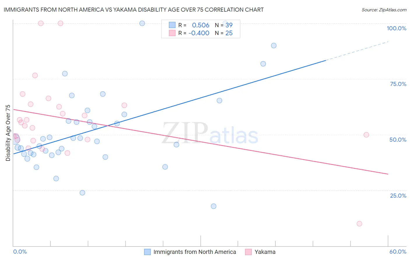 Immigrants from North America vs Yakama Disability Age Over 75