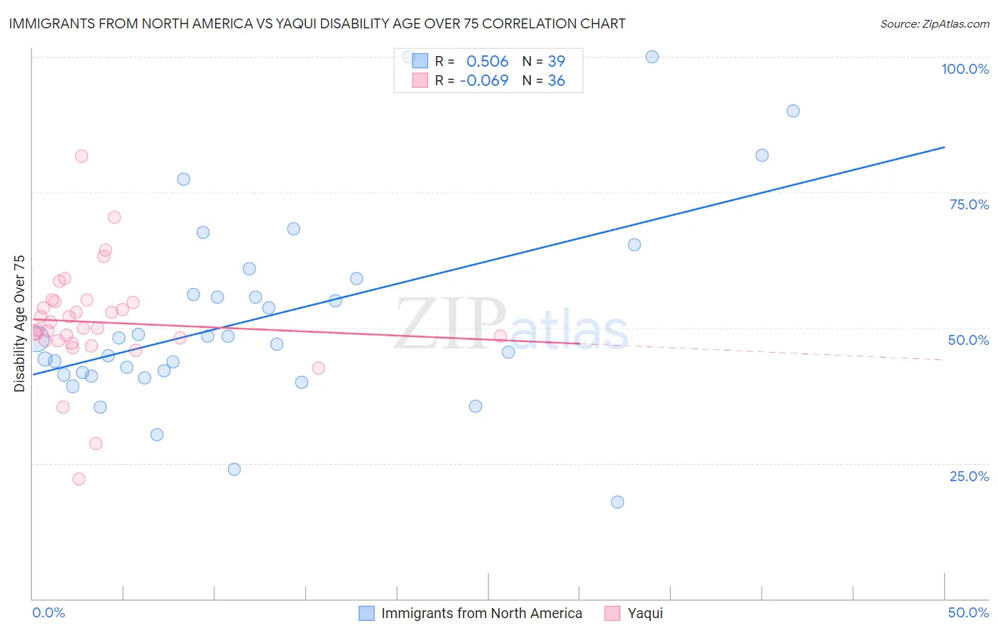Immigrants from North America vs Yaqui Disability Age Over 75