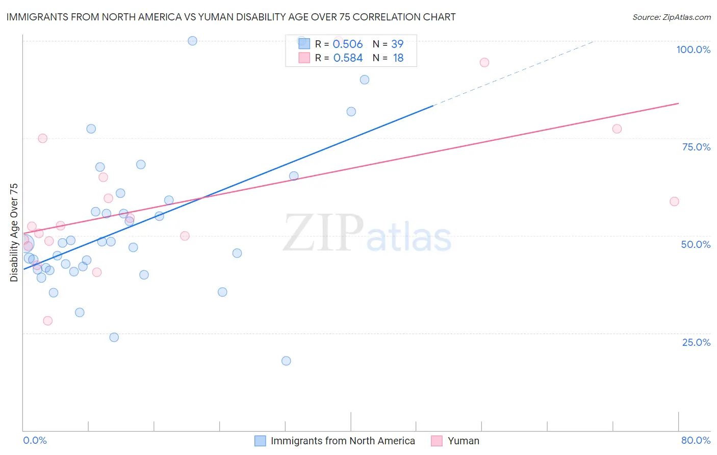 Immigrants from North America vs Yuman Disability Age Over 75