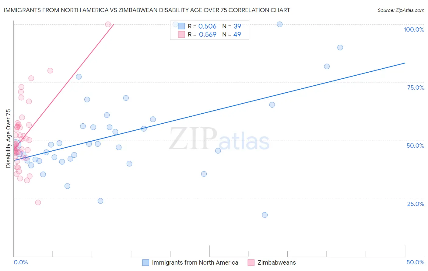 Immigrants from North America vs Zimbabwean Disability Age Over 75