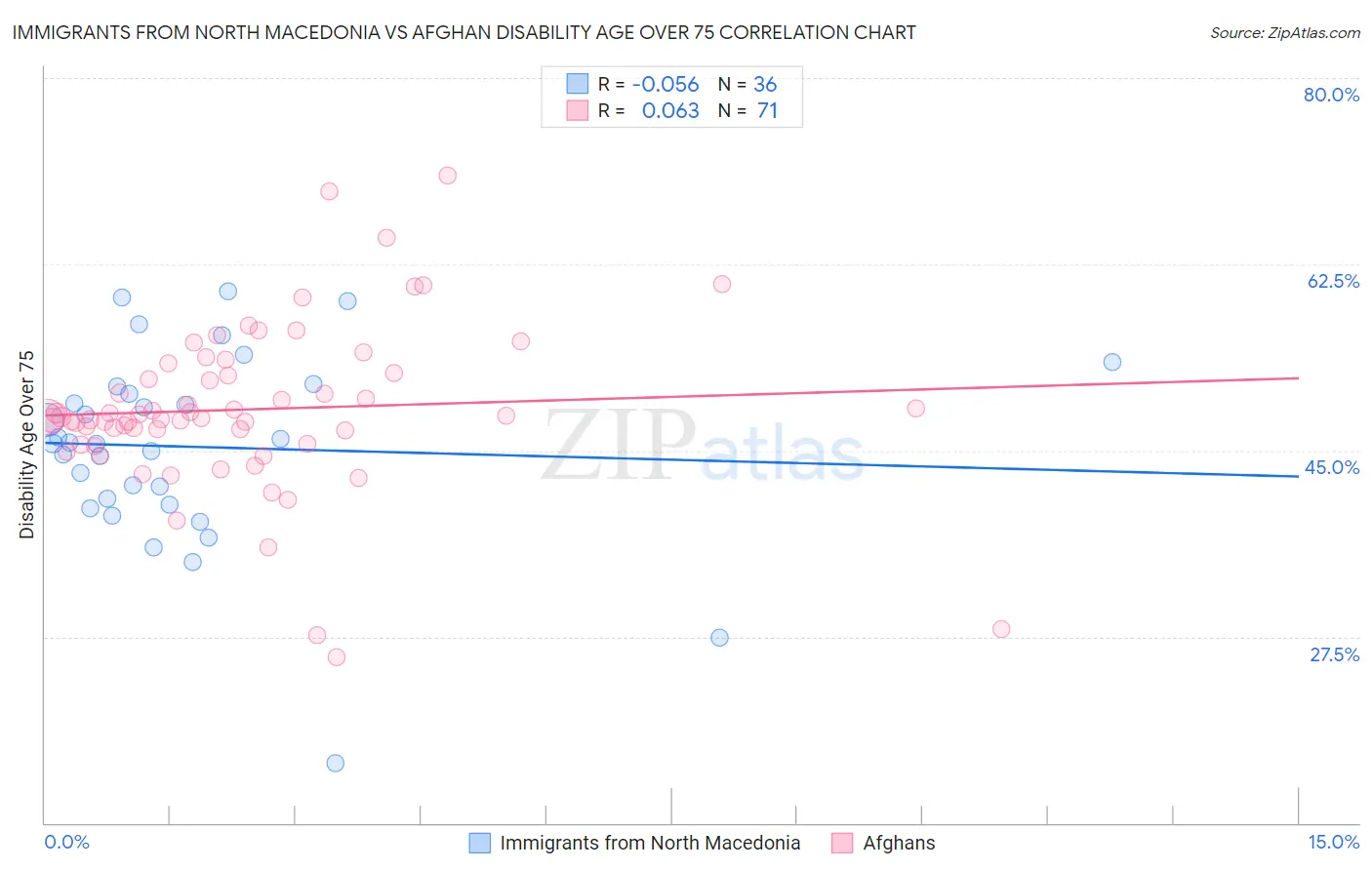 Immigrants from North Macedonia vs Afghan Disability Age Over 75