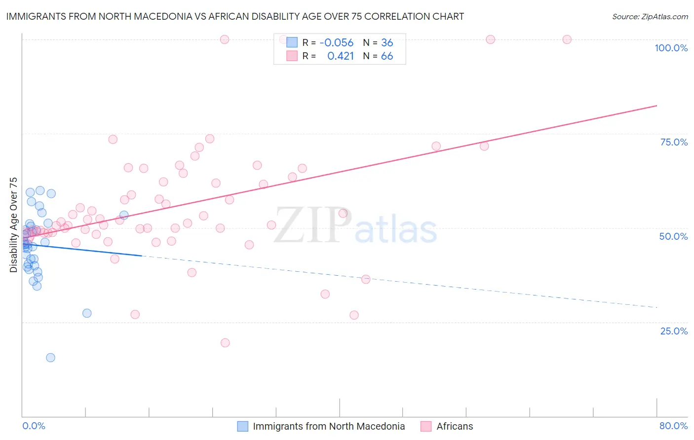 Immigrants from North Macedonia vs African Disability Age Over 75