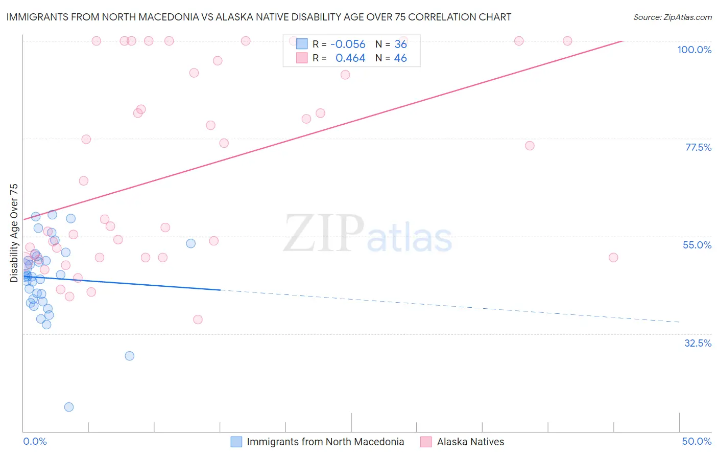 Immigrants from North Macedonia vs Alaska Native Disability Age Over 75
