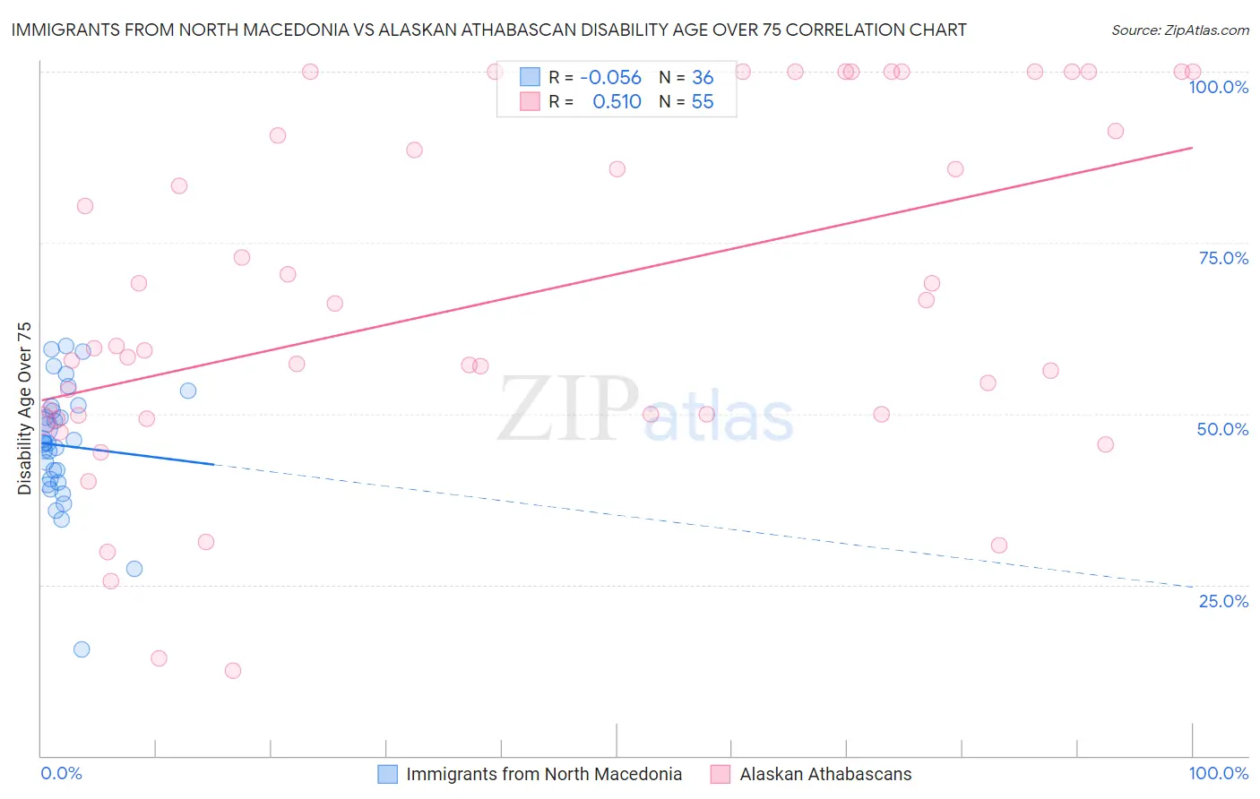 Immigrants from North Macedonia vs Alaskan Athabascan Disability Age Over 75