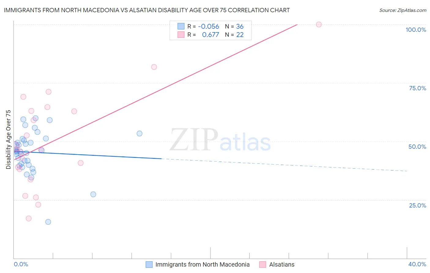 Immigrants from North Macedonia vs Alsatian Disability Age Over 75