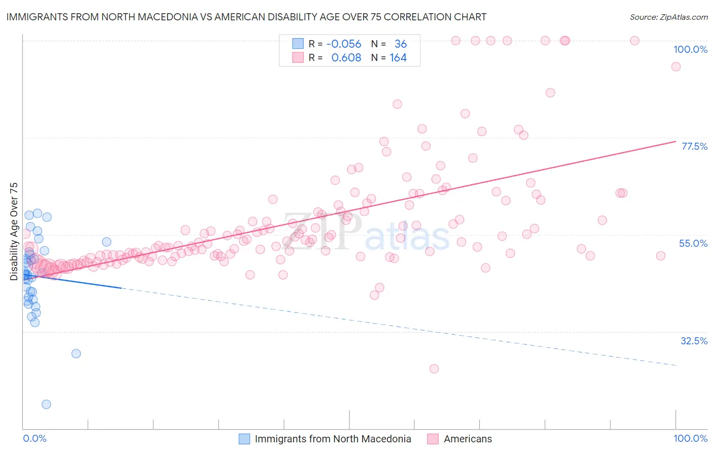 Immigrants from North Macedonia vs American Disability Age Over 75