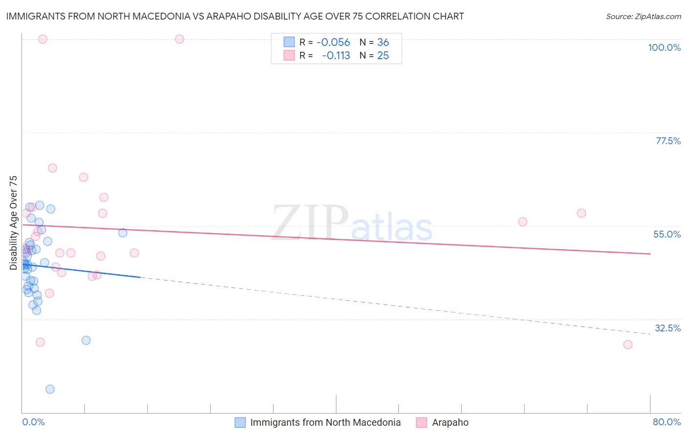 Immigrants from North Macedonia vs Arapaho Disability Age Over 75
