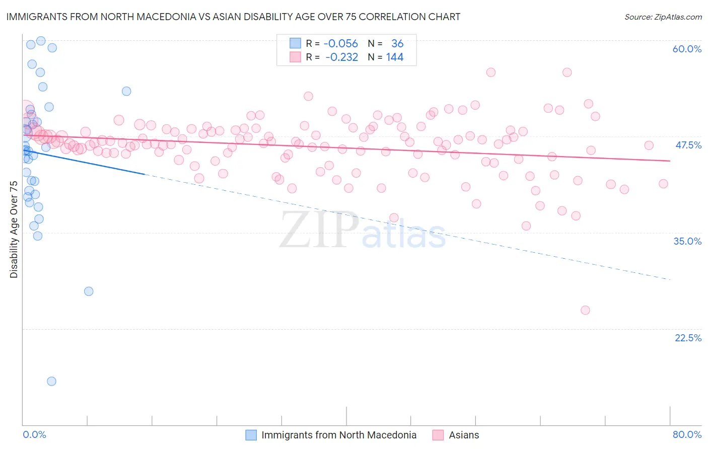 Immigrants from North Macedonia vs Asian Disability Age Over 75