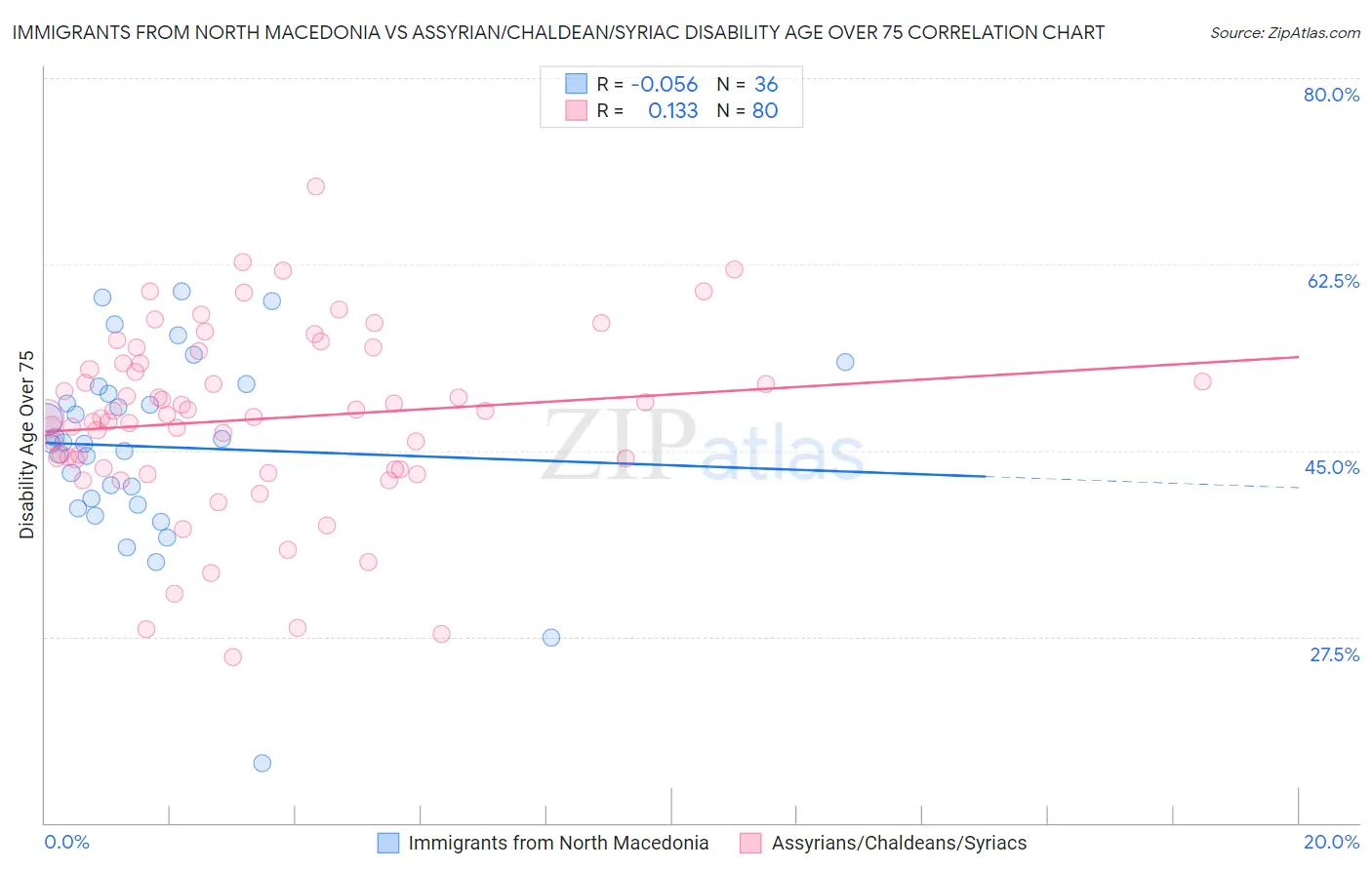 Immigrants from North Macedonia vs Assyrian/Chaldean/Syriac Disability Age Over 75
