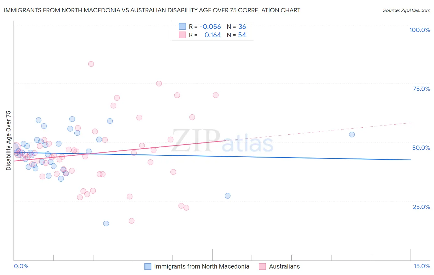 Immigrants from North Macedonia vs Australian Disability Age Over 75