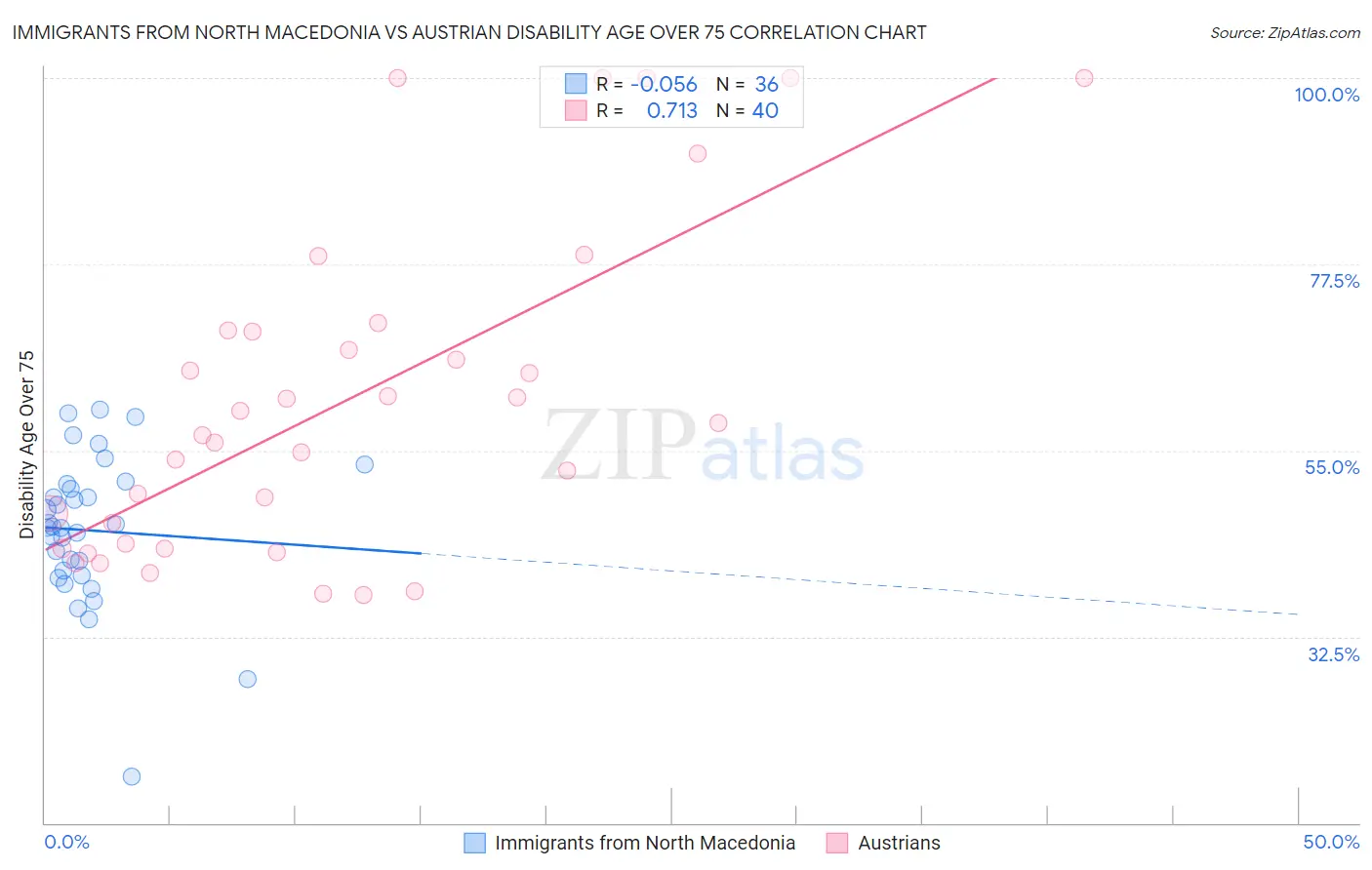 Immigrants from North Macedonia vs Austrian Disability Age Over 75