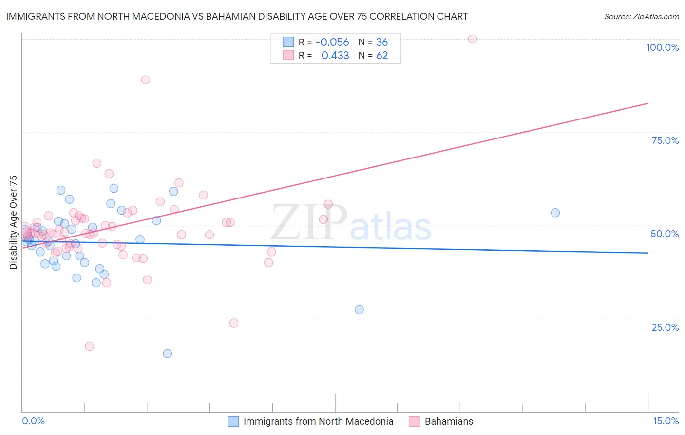 Immigrants from North Macedonia vs Bahamian Disability Age Over 75