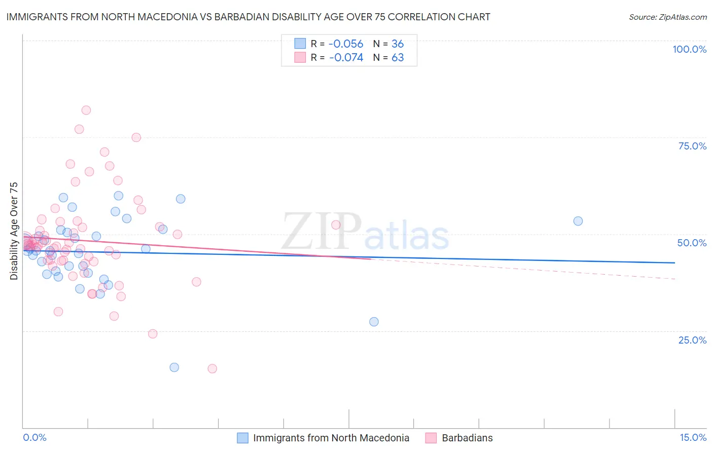 Immigrants from North Macedonia vs Barbadian Disability Age Over 75