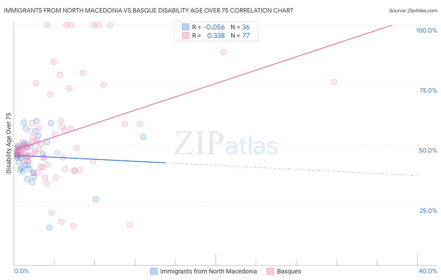 Immigrants from North Macedonia vs Basque Disability Age Over 75