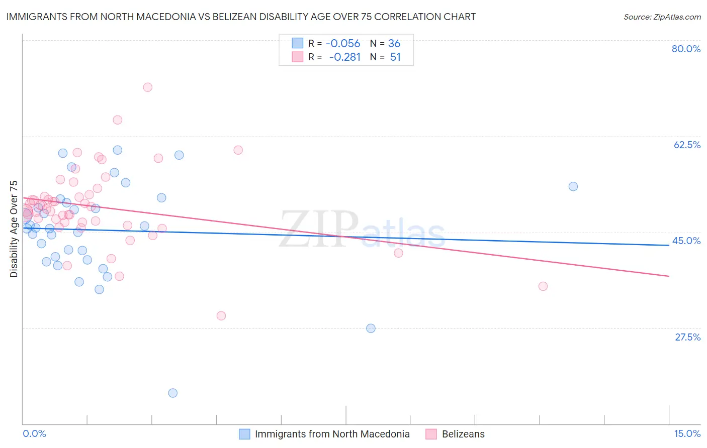 Immigrants from North Macedonia vs Belizean Disability Age Over 75