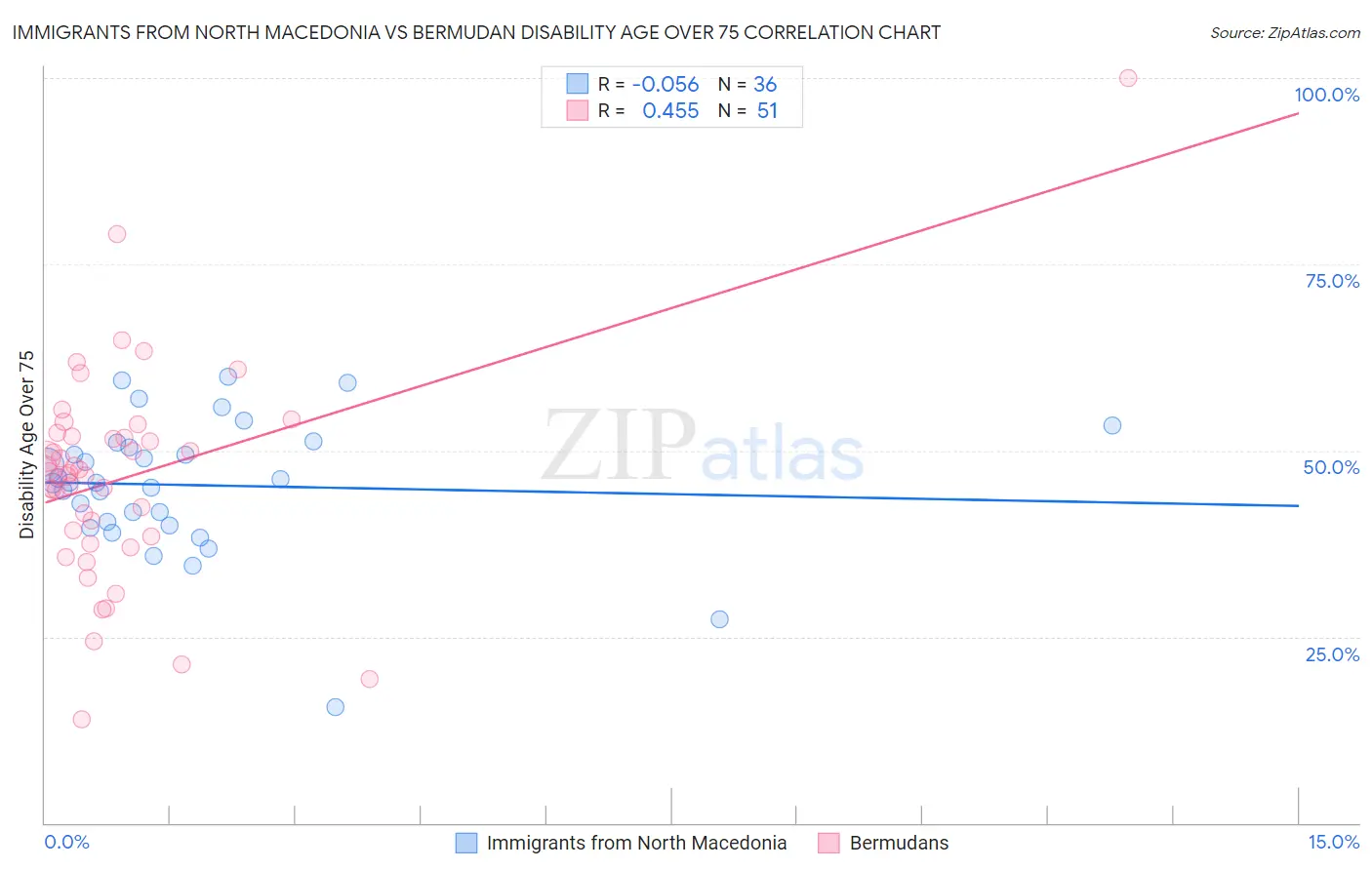 Immigrants from North Macedonia vs Bermudan Disability Age Over 75