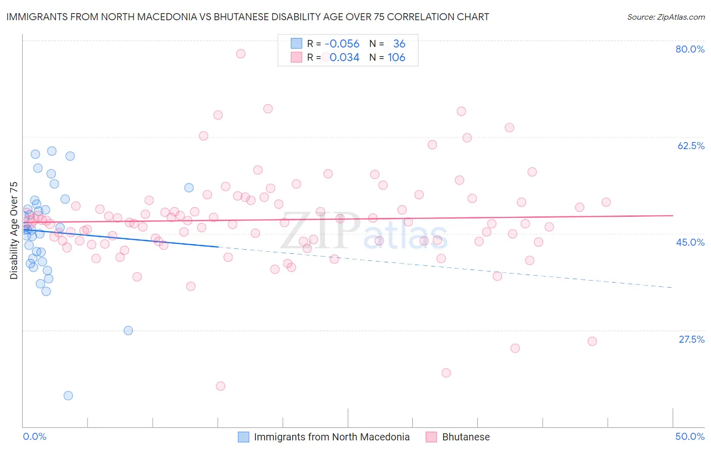 Immigrants from North Macedonia vs Bhutanese Disability Age Over 75