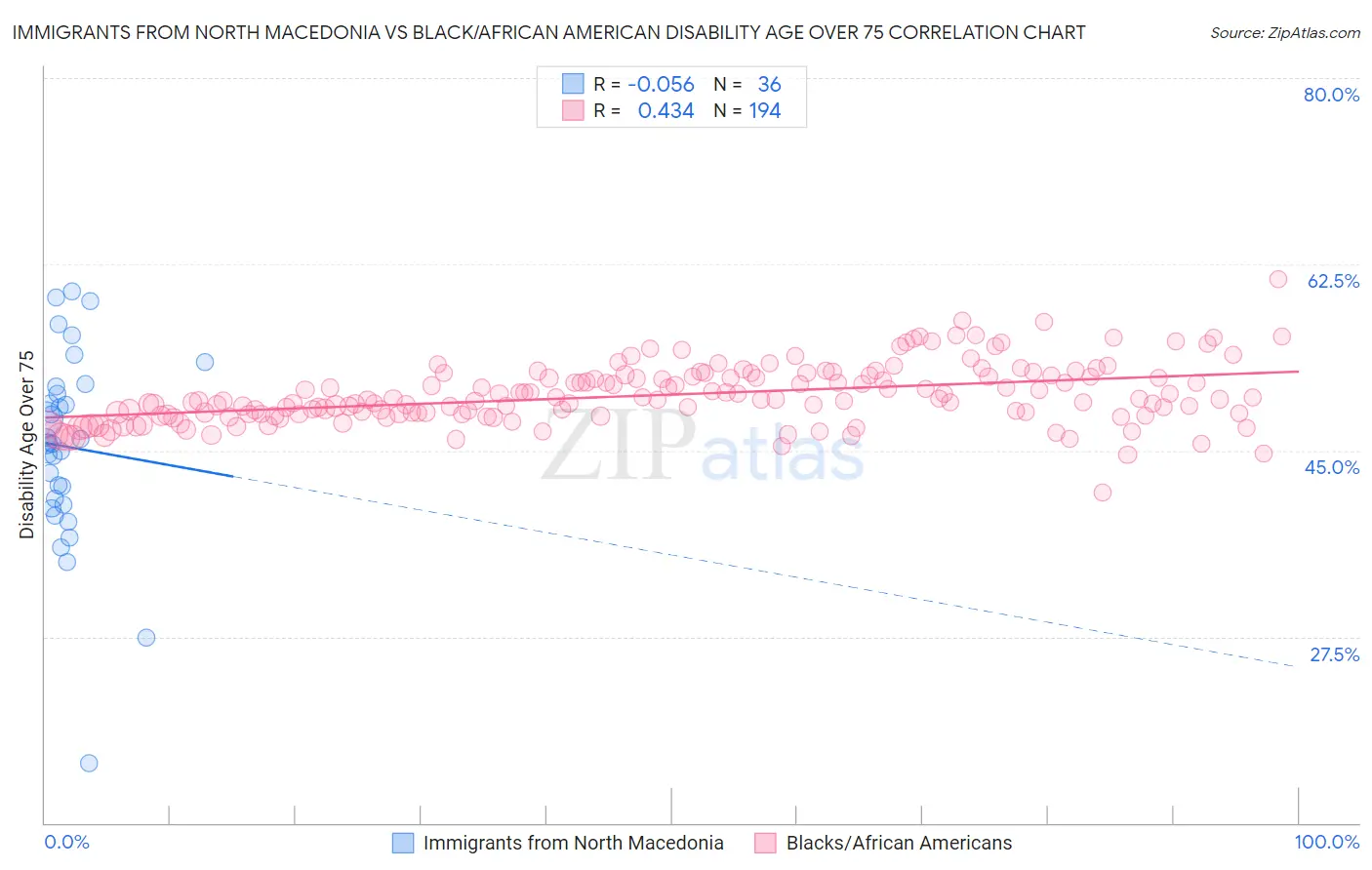 Immigrants from North Macedonia vs Black/African American Disability Age Over 75