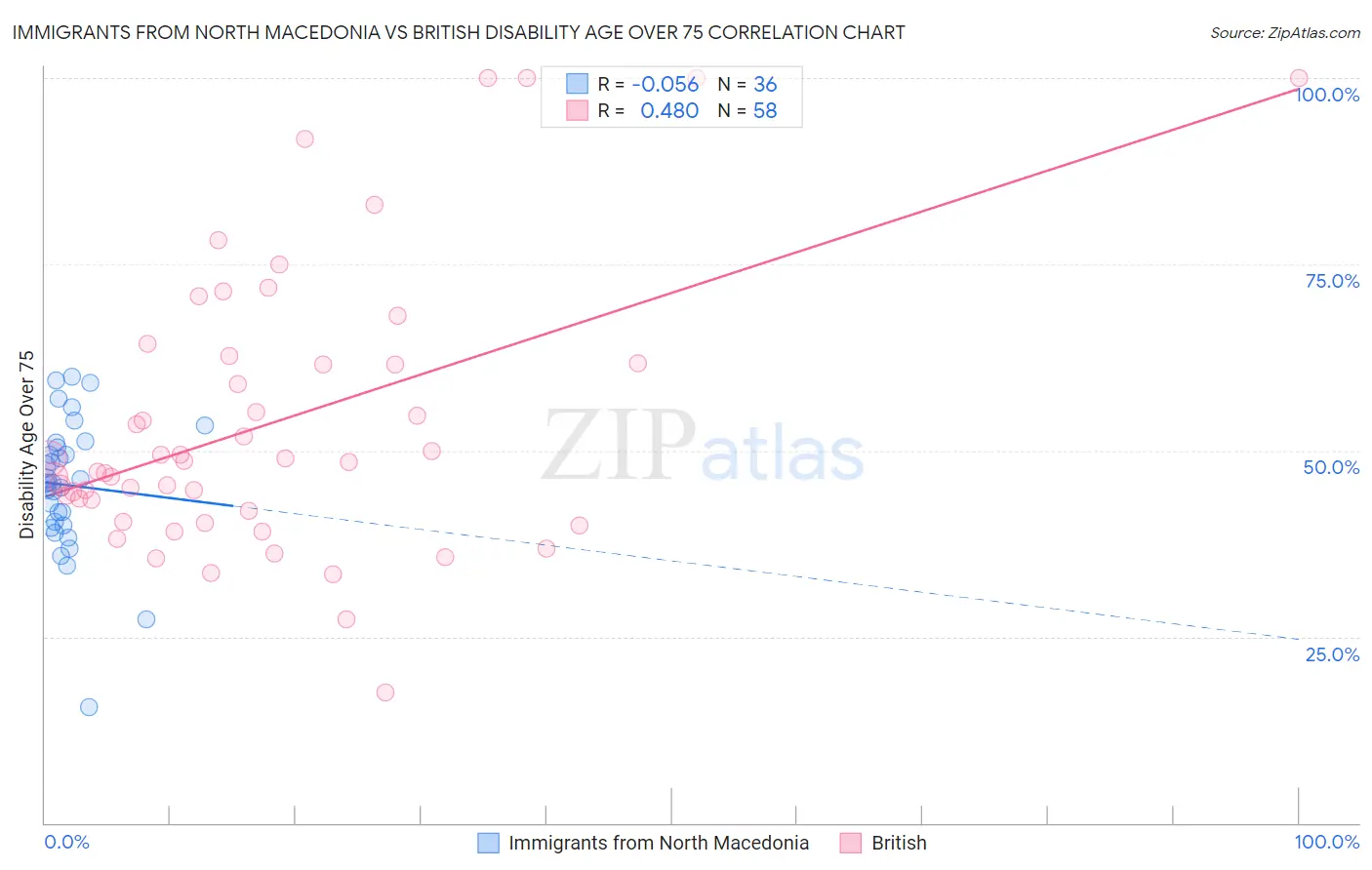 Immigrants from North Macedonia vs British Disability Age Over 75