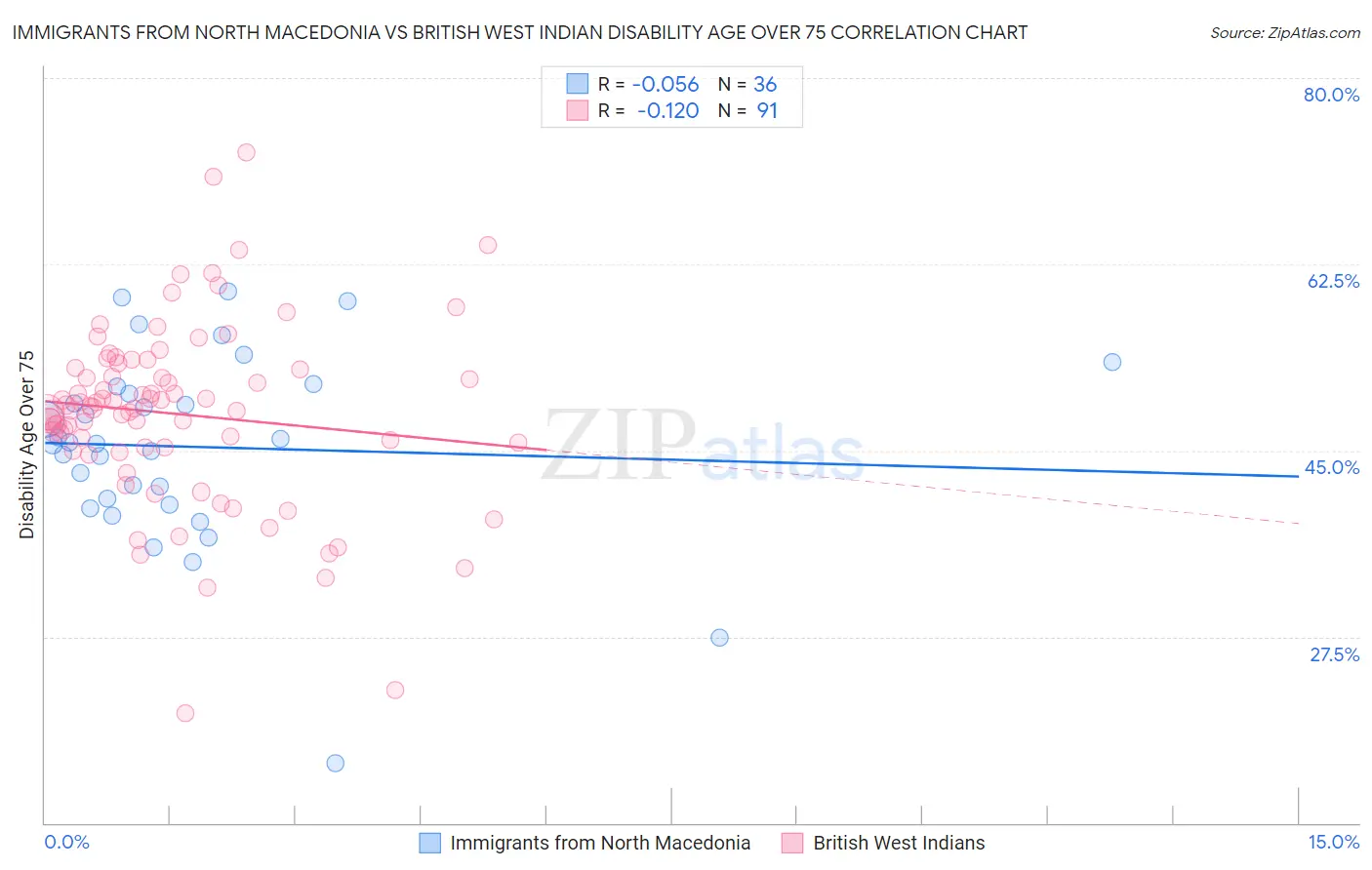 Immigrants from North Macedonia vs British West Indian Disability Age Over 75