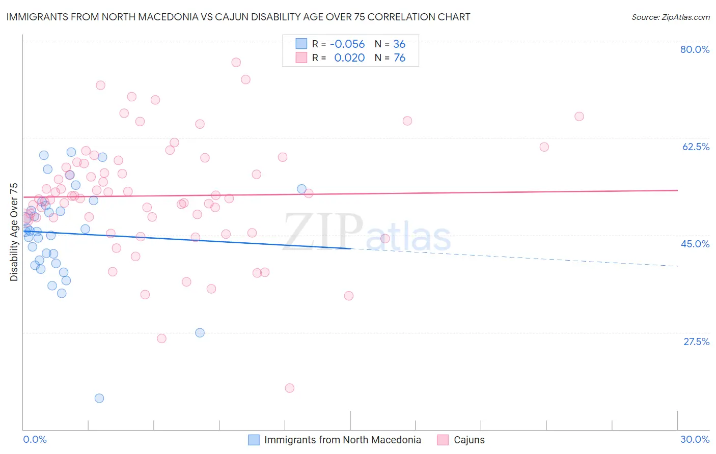 Immigrants from North Macedonia vs Cajun Disability Age Over 75