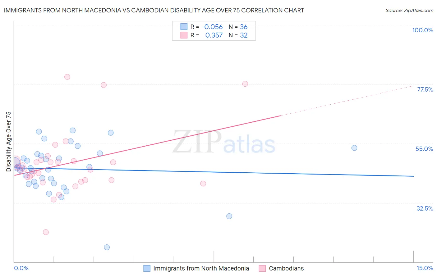 Immigrants from North Macedonia vs Cambodian Disability Age Over 75
