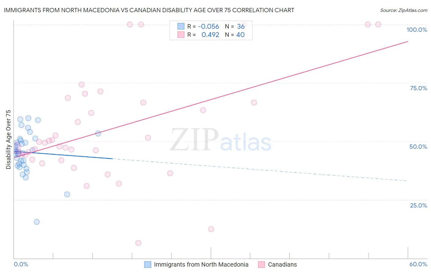 Immigrants from North Macedonia vs Canadian Disability Age Over 75
