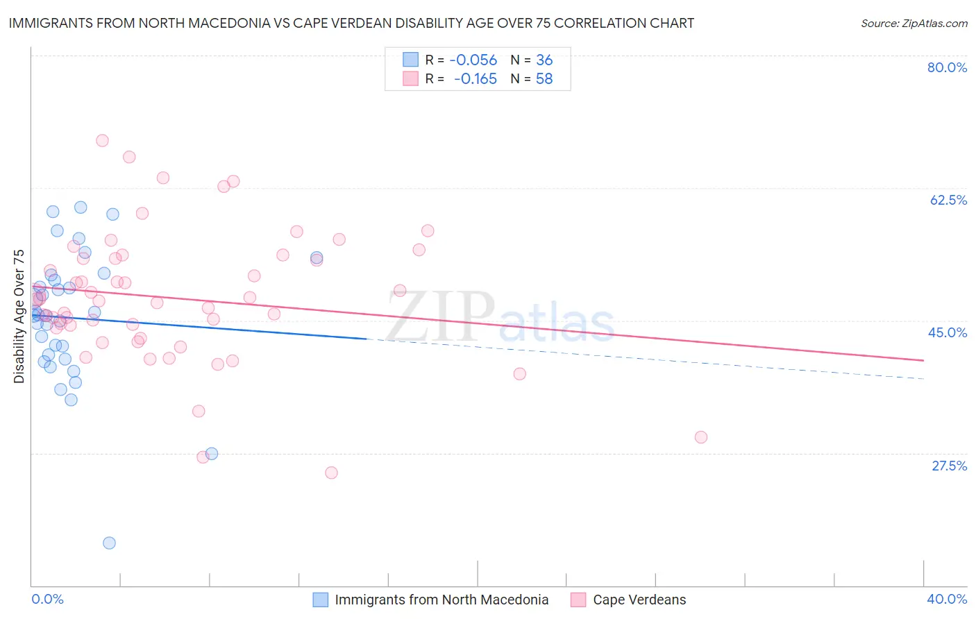 Immigrants from North Macedonia vs Cape Verdean Disability Age Over 75