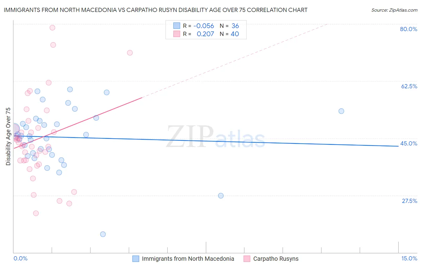 Immigrants from North Macedonia vs Carpatho Rusyn Disability Age Over 75