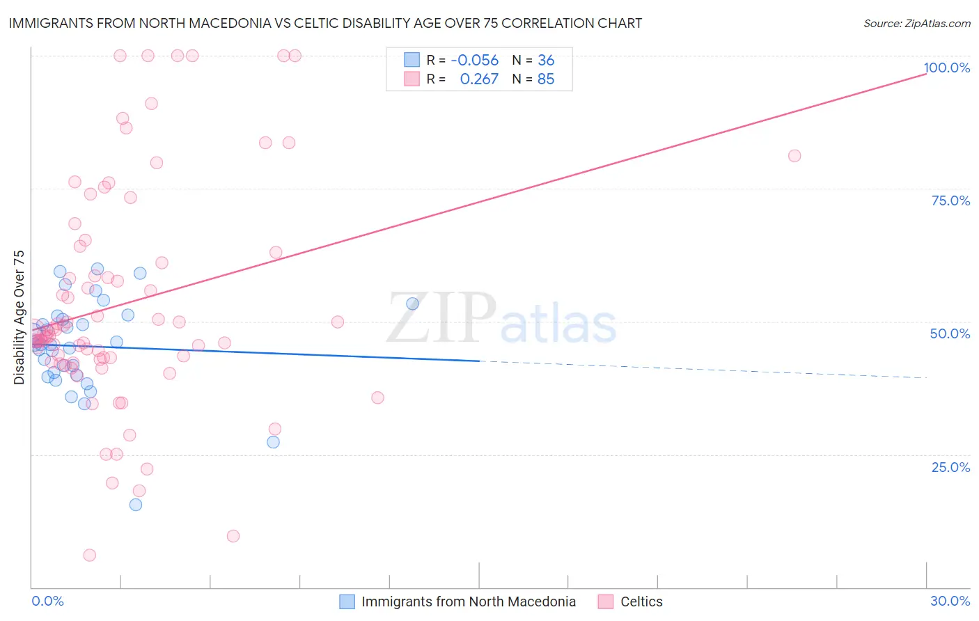 Immigrants from North Macedonia vs Celtic Disability Age Over 75
