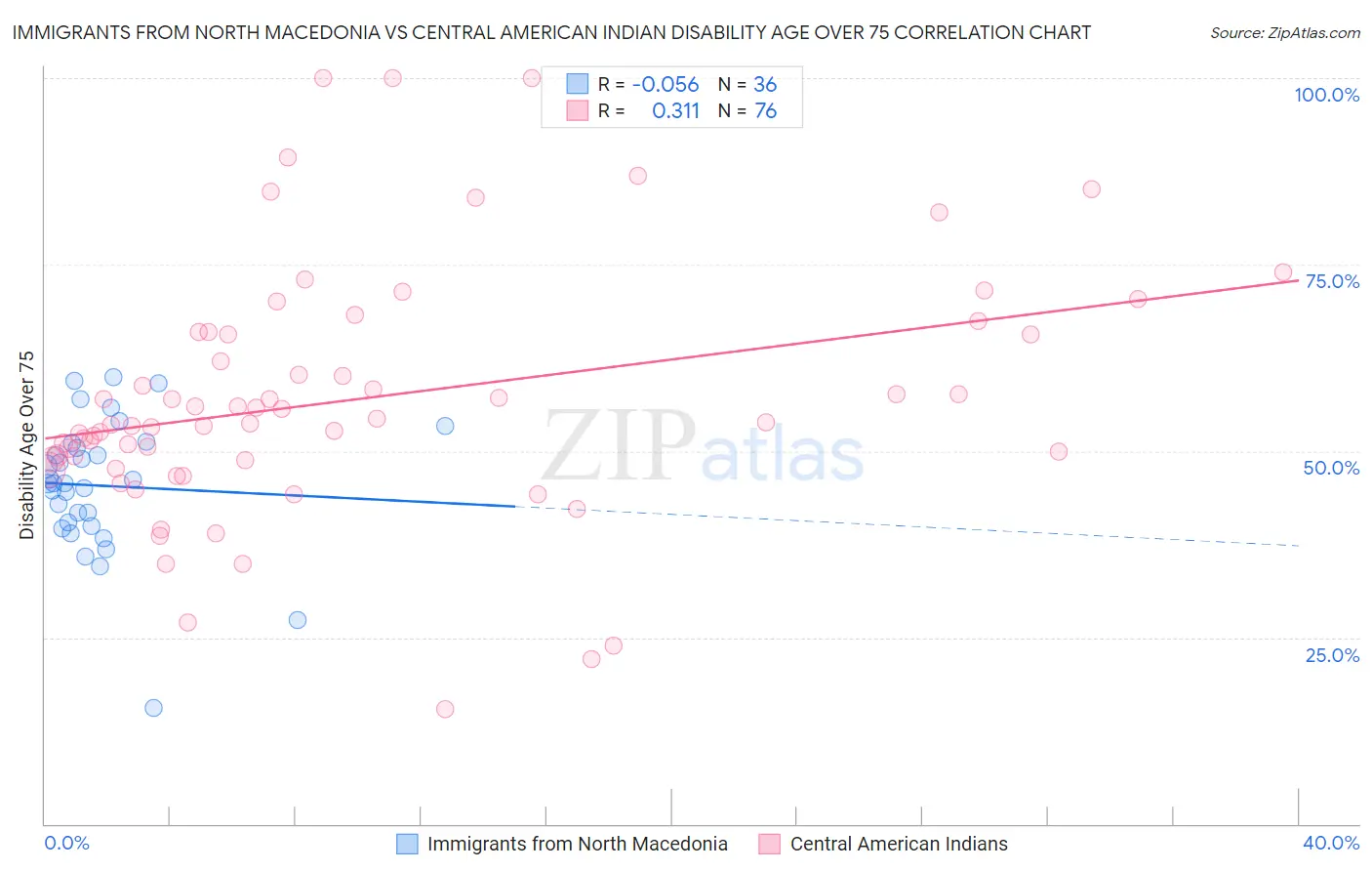 Immigrants from North Macedonia vs Central American Indian Disability Age Over 75