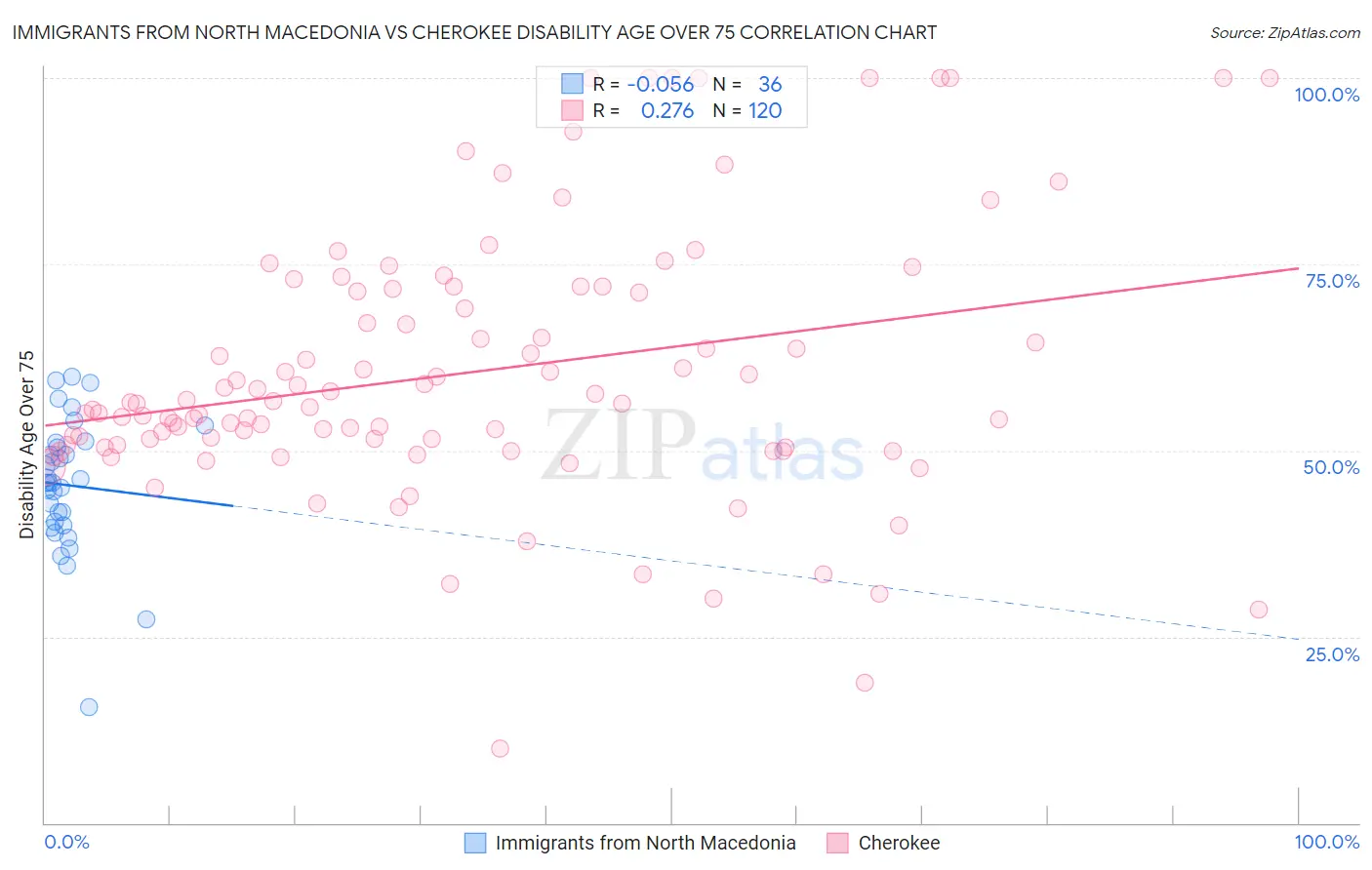 Immigrants from North Macedonia vs Cherokee Disability Age Over 75